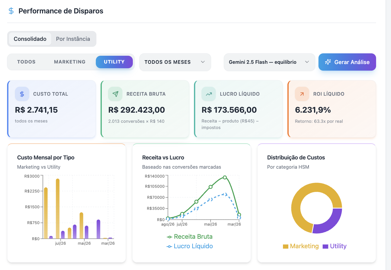 Painel de performance de disparos do Connecta: custo total, receita bruta, lucro líquido e ROI líquido de 6.231,9%, com custo mensal, receita e distribuição por categoria.