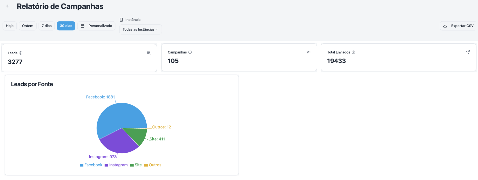 Relatório de campanhas do Connecta: 3.277 leads, 105 campanhas e 19.433 mensagens enviadas em 30 dias, com leads por fonte.